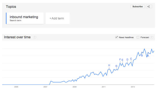 google trends inbound marketing