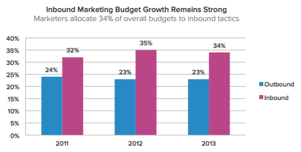 increasing inbound marketing budgets