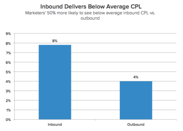 inbound marketing cost per lead