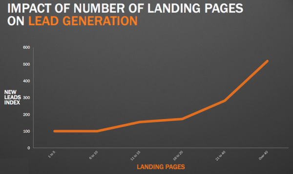 landing pages to leads graph resized 600