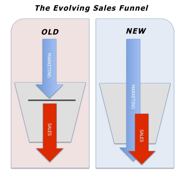 The Evolving Sales Funnel